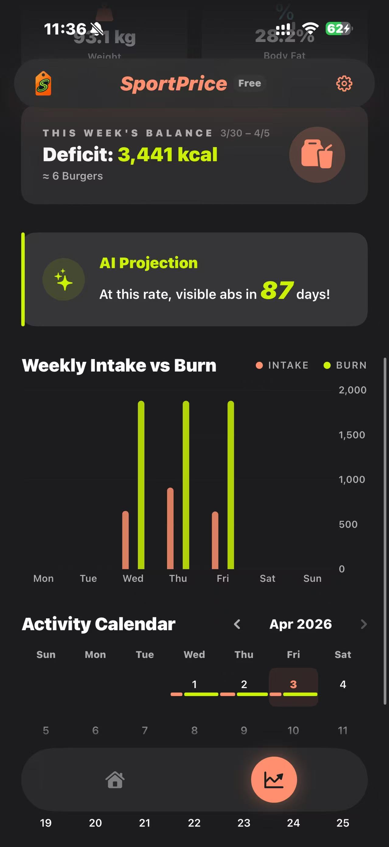 Weekly trends